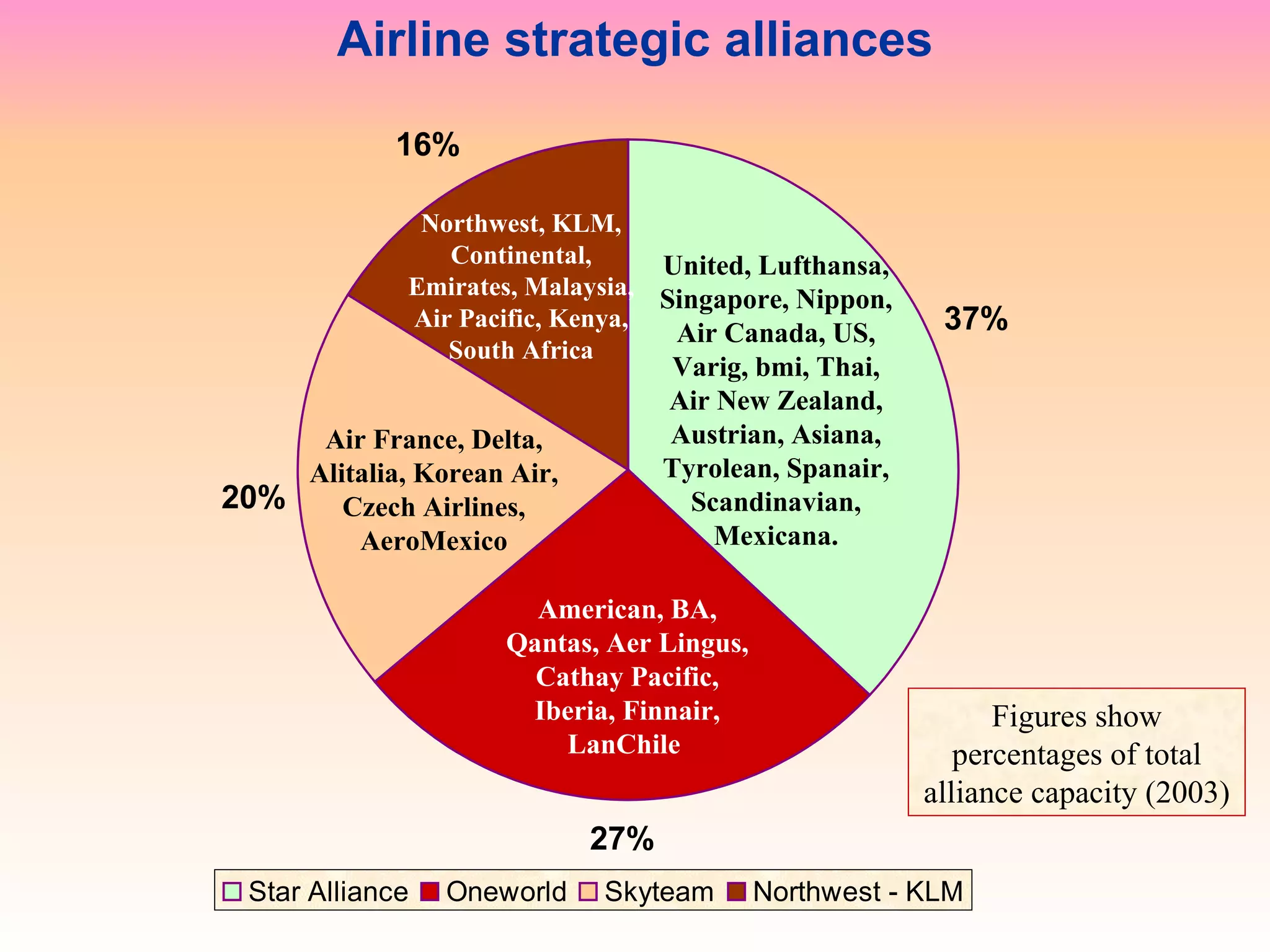United, Lufthansa, Singapore, Nippon, Air Canada, US, Varig, bmi, Thai, Air New Zealand, Austrian, Asiana, Tyrolean, Spanair, Scandinavian, Mexicana. American, BA, Qantas, Aer Lingus, Cathay Pacific, Iberia, Finnair, LanChile  Air France, Delta, Alitalia, Korean Air, Czech Airlines, AeroMexico Northwest, KLM, Continental, Emirates, Malaysia, Air Pacific, Kenya, South Africa Airline strategic alliances Figures show percentages of total alliance capacity (2003) 