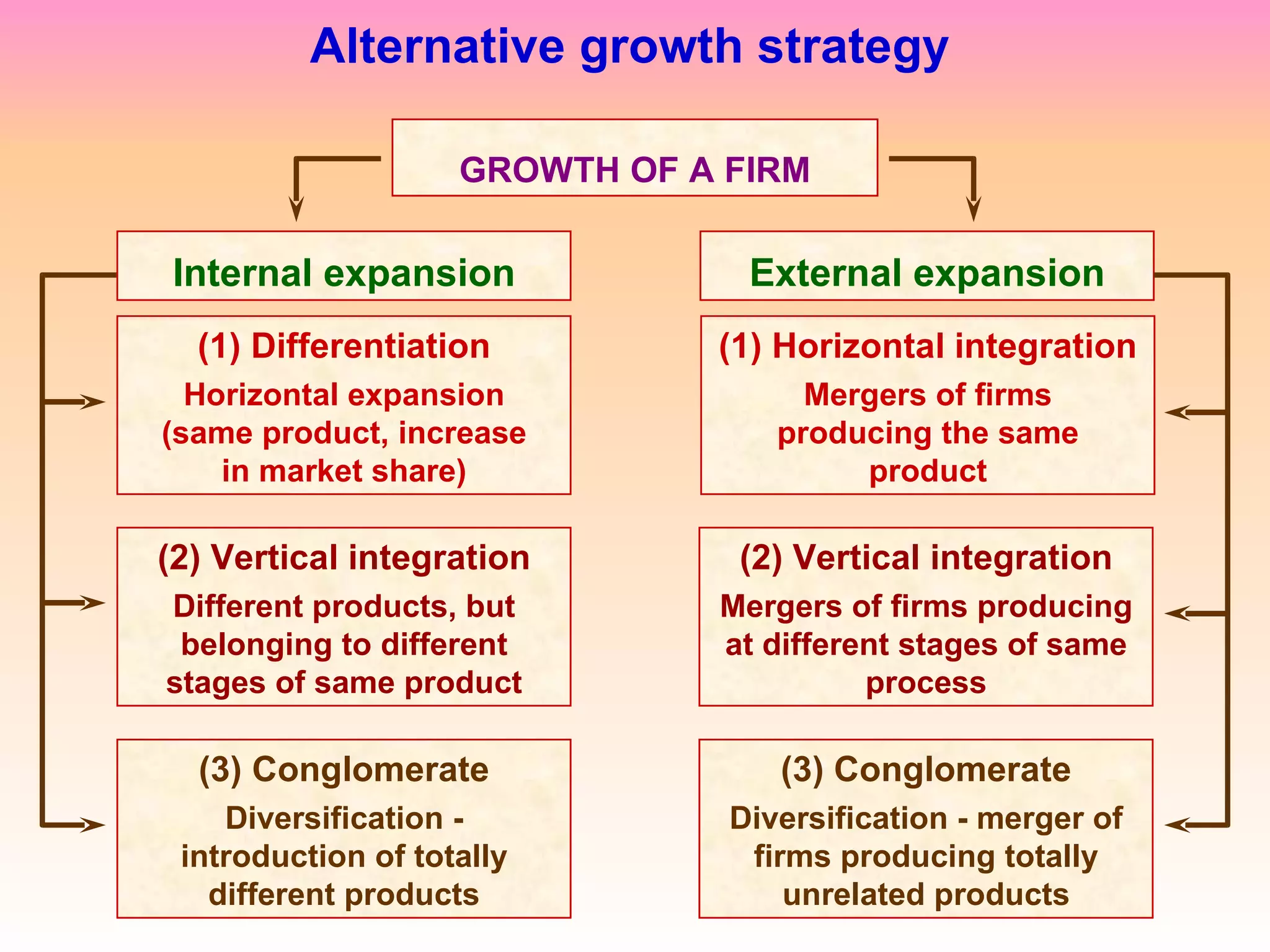Alternative growth strategy GROWTH OF A FIRM Internal expansion External expansion (1) Differentiation Horizontal expansion (same product, increase in market share) (1) Horizontal integration Mergers of firms producing the same product (2) Vertical integration Different products, but belonging to different stages of same product (2) Vertical integration Mergers of firms producing at different stages of same process (3) Conglomerate Diversification - introduction of totally different products (3) Conglomerate Diversification - merger of firms producing totally unrelated products 