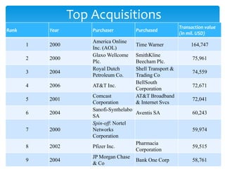 Top Acquisitions
                                                           Transaction value
Rank       Year       Purchaser        Purchased
                                                           (in mil. USD)
                      America Online
       1   2000                        Time Warner              164,747
                      Inc. (AOL)
                      Glaxo Wellcome   SmithKline
       2   2000                                                  75,961
                      Plc.             Beecham Plc.
                      Royal Dutch      Shell Transport &
       3   2004                                                  74,559
                      Petroleum Co.    Trading Co
                                       BellSouth
       4   2006       AT&T Inc.                                  72,671
                                       Corporation
                      Comcast          AT&T Broadband
       5   2001                                                  72,041
                      Corporation      & Internet Svcs
                      Sanofi-Synthelabo
       6   2004                         Aventis SA               60,243
                      SA
                      Spin-off: Nortel
       7   2000       Networks                                   59,974
                      Corporation
                                        Pharmacia
       8   2002       Pfizer Inc.                                59,515
                                        Corporation
                      JP Morgan Chase
       9   2004                         Bank One Corp            58,761
                      & Co
 