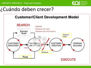 CANVAS
Hipótesis de valor
Hipótesis de crecimiento
PMV
Perseverar
Acelerar y
crecer
¿Cuándo deben crecer?
 