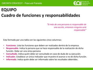EQUIPO
Cuadro de funciones y responsabilidades
“Si más de una persona es responsable de
una acción, entonces ninguna será
responsable”
Esta formado por una tabla con las siguientes cinco columnas:
• Funciones. Lista las funciones que deben ser realizadas dentro de la empresa.
• Responsable. Indica la persona que se hace responsable de la realización de dicha
función. Debe ser una única persona
• Consultado. Indica quién debe ser consultado en caso de duda de su ejecución.
• Indicador. Establece un único indicador que muestre el avance o no de dicha función.
• Informado. Indica quién debe ser informado sobre los resultados obtenidos.
 
