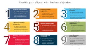 Specific goals aligned with business objectives.
12
Expand Market Reach
• Set a goal to enter new markets or
target new customer segments.
• Develop market expansion
strategies and partnerships.
Boost Customer
Acquisition
• Set a goal to acquire a specific
number of new customers.
• Develop targeted marketing
campaigns and referral programs.
Enhance Brand
Awareness
• Set a goal to increase brand
visibility and recognition.
• Implement brand awareness
campaigns and social media
marketing.
Increase Website
Engagement
• Set a goal to increase website
engagement metrics.
• Implement user experience
improvements and personalized
recommendations.
Improve Customer
Retention
• Set a goal to increase customer
retention or decrease churn rate.
• Implement loyalty programs,
personalized communications, and
proactive customer support.
Foster Strategic
Partnerships
• Set a goal to establish strategic
partnerships with complementary
businesses.
• Identify partners and leverage
cross-promotion opportunities.
Enhance Customer
Satisfaction
• Set a goal to improve overall
customer satisfaction metrics
• Implement initiatives to address
pain points and provide support.
Optimize Conversion
Rates
• Set a goal to improve conversion
rates at key touchpoints.
• Implement A/B testing and user
journey analysis.
Increase Sales Revenue
• Set a specific sales revenue target
within a defined timeframe.
• Implement strategies to drive
more purchases and increase
average order value.
 