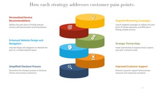 How each strategy addresses customer pain points.
15
Strategic Partnerships
Foster partnerships to expand service options
and cater to diverse needs.
Improved Customer Support
Enhance customer support with proactive
measures and responsive assistance.
Enhanced Website Design and
Navigation
Improve design and navigation to alleviate the
pain of a complex website layout.
Simplified Checkout Process
Streamline the checkout process to minimize
friction and increase conversions.
Targeted Marketing Campaigns
Launch targeted campaigns to address the pain
point of limited awareness and difficulty in
finding suitable services.
Personalized Service
Recommendations
Address the pain point of finding relevant
services with personalized recommendations
 