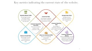 Key metrics indicating the current state of the website.
6
Percentage increase
in revenue over a
given timeframe is
zero
The average number
of unique visitors
per month is stable
but very low.
Metrics that gauge customer
satisfaction, loyalty, and
advocacy does not give
encouraging results
Average amount
spent by customers
per transaction is
zero
Return on marketing
and growth
investments is very
low
Percentage of website
visitors who complete a
transaction is null
Average Order Value
Customer Satisfaction
Metrics
Monthly Website Traffic
Revenue Growth Rate
Conversion Rate
Return on Investment (ROI)
The cost incurred to
acquire a new
customer is high
Customer Acquisition
Cost (CAC)
Percentage of
customers retained
over a specific period
is low.
Customer Retention
Rate
 