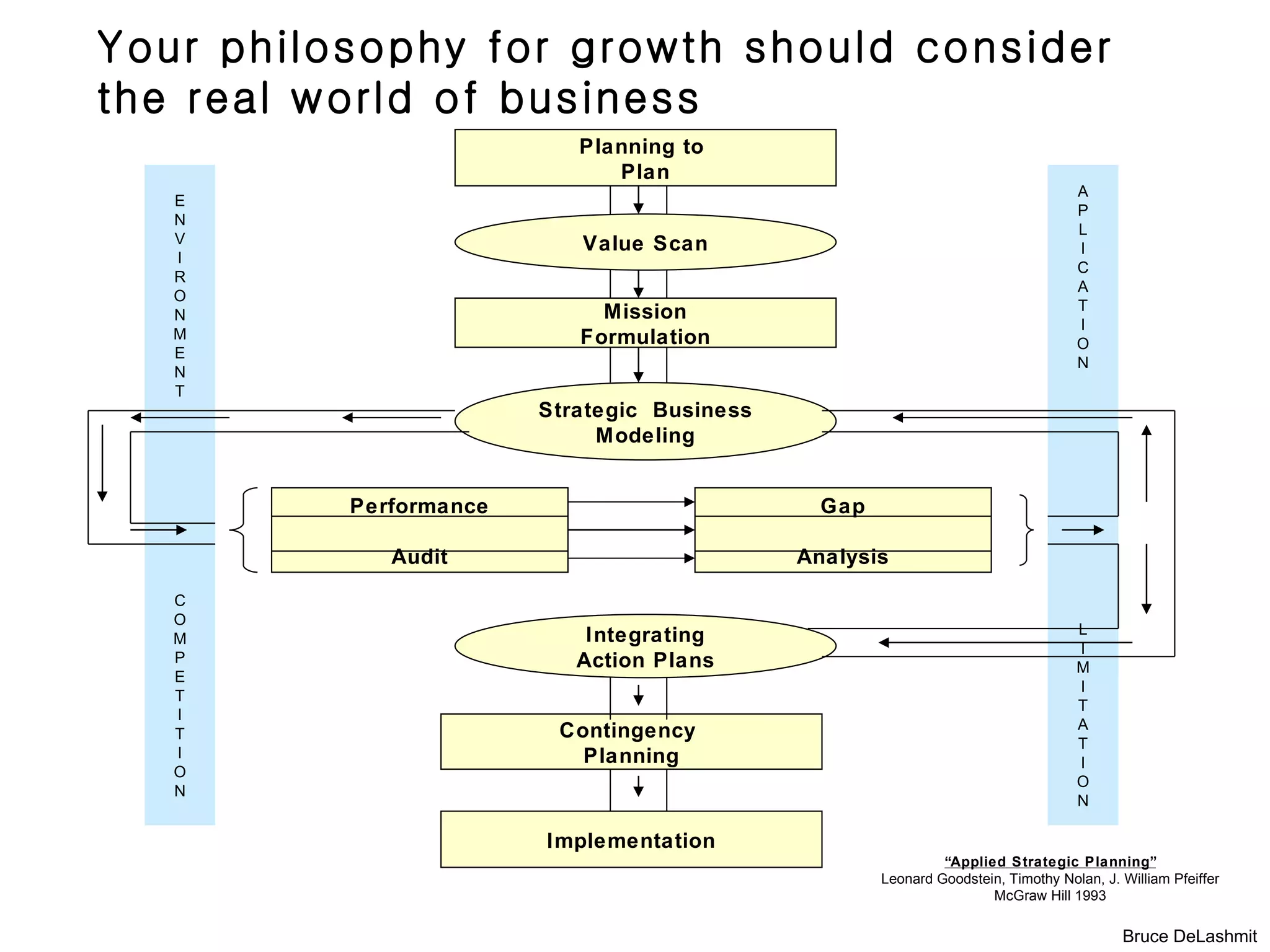 Your philosophy for growth should consider
the real world of business
                           Planning to
                              Plan
                                                                                   A
   E
                                                                                   P
   N
                                                                                   L
   V                       Value Scan                                              I
   I
                                                                                   C
   R
                                                                                   A
   O
                             Mission                                               T
   N
                                                                                   I
   M                       Formulation                                             O
   E
                                                                                   N
   N
   T
                        Strategic Business
                             Modeling


          Performance                          Gap

             Audit                           Analysis
   C
   O
                            Integrating                                            L
   M
                                                                                   I
   P                       Action Plans                                            M
   E
                                                                                   I
   T
                                                                                   T
   I
                         Contingency                                               A
   T
                                                                                   T
   I                       Planning                                                I
   O
                                                                                   O
   N
                                                                                   N

                        Implementation
                                                              “Applied Strategic Planning”
                                                     Leonard Goodstein, Timothy Nolan, J. William Pfeiffer
                                                                     McGraw Hill 1993

                                                                                          Bruce DeLashmit
 
