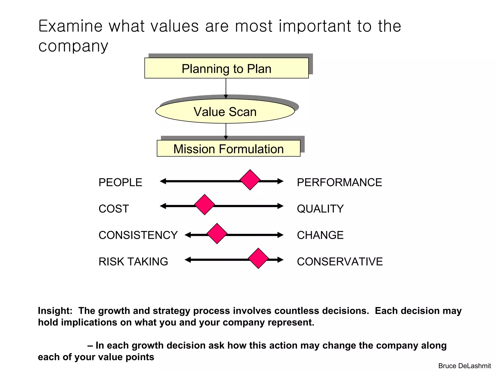Examine what values are most important to the
company
                             Planning to Plan


                                Value Scan


                            Mission Formulation

            PEOPLE                                   PERFORMANCE

            COST                                     QUALITY

            CONSISTENCY                              CHANGE

            RISK TAKING                              CONSERVATIVE



Insight: The growth and strategy process involves countless decisions. Each decision may
hold implications on what you and your company represent.

          – In each growth decision ask how this action may change the company along
each of your value points
                                                                                   Bruce DeLashmit
 