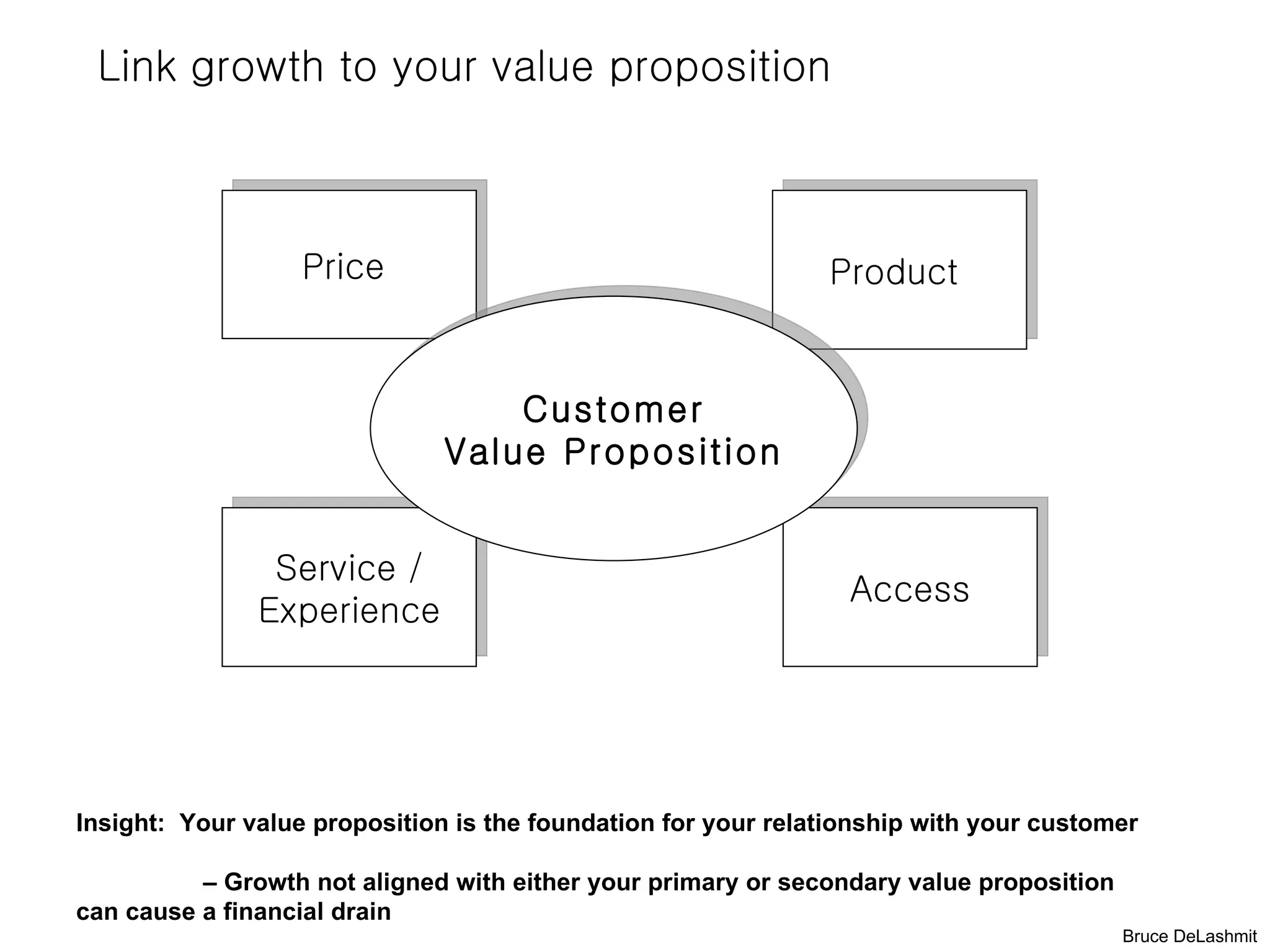 Link growth to your value proposition



                   Price                                       Product


                                   Customer
                               Value Proposition


                Service /
                                                                 Access
               Experience




Insight: Your value proposition is the foundation for your relationship with your customer

          – Growth not aligned with either your primary or secondary value proposition
can cause a financial drain
                                                                                         Bruce DeLashmit
 