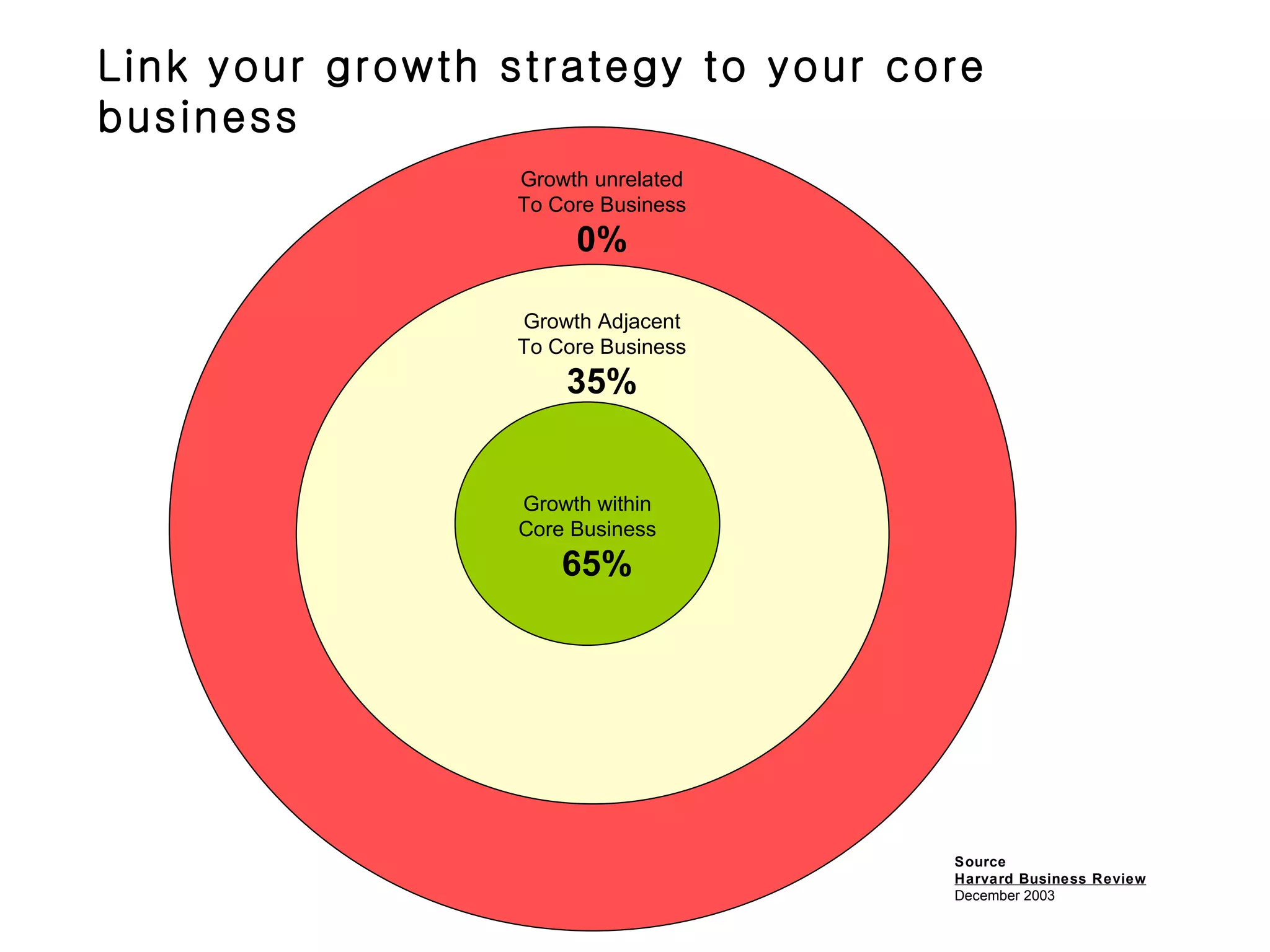Link your growth strategy to your core
business
                  Growth unrelated
                  To Core Business
                       0%

                  Growth Adjacent
                  To Core Business
                      35%


                  Growth within
                  Core Business
                      65%




                                     Source
                                     Harvard Business Review
                                     December 2003
 