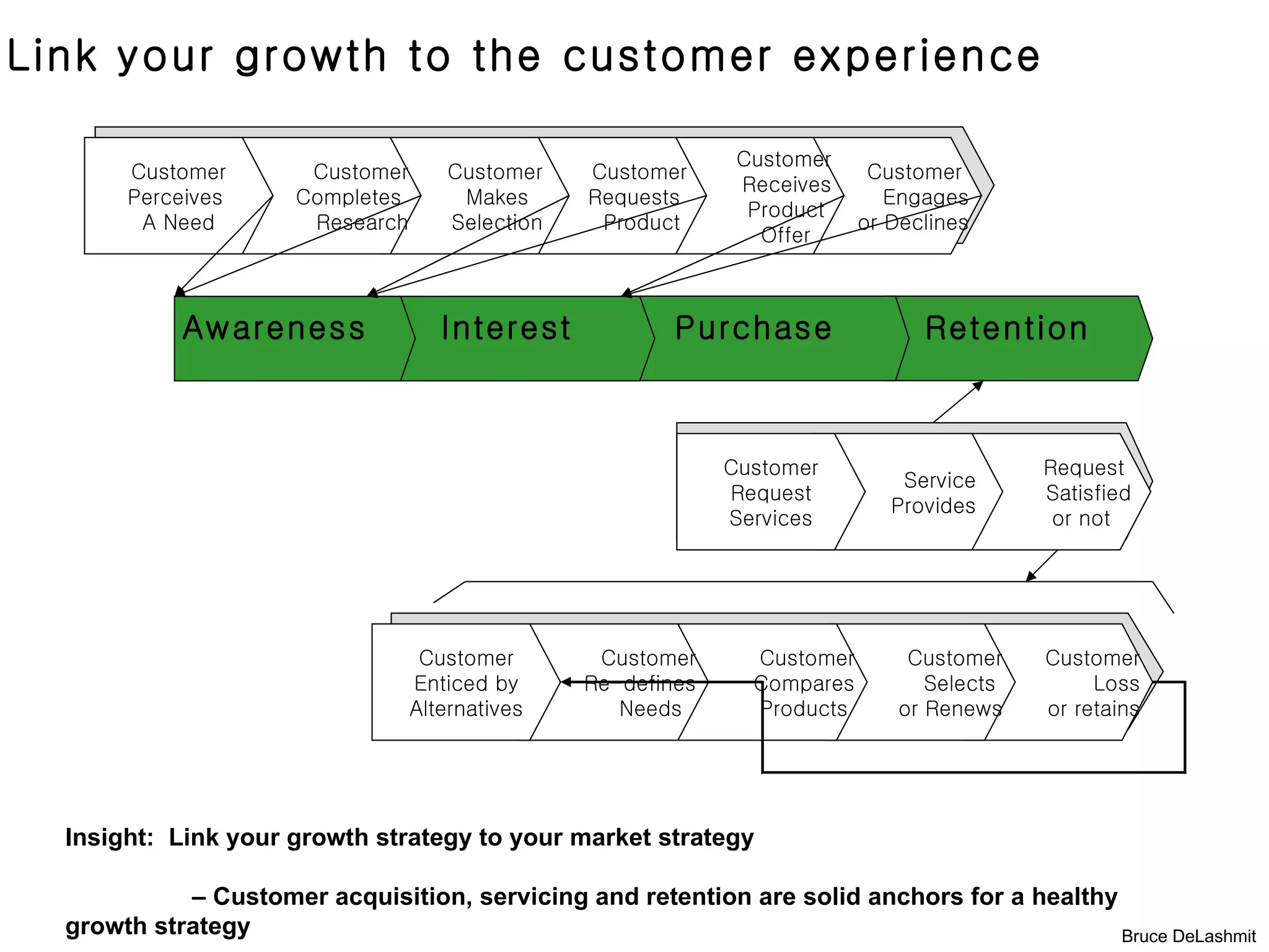 Link your growth to the customer experience

                                                                Customer
       Customer        Customer       Customer    Customer                   Customer
                                                                Receives
       Perceives      Completes        Makes      Requests                     Engages
                                                                 Product
        A Need         Research       Selection    Product                  or Declines
                                                                  Offer



            Awareness                Interest             Purchase                Retention



                                                               Customer                      Request
                                                                                Service
                                                               Request                       Satisfied
                                                                               Provides
                                                               Services                       or not




                                   Customer        Customer      Customer        Customer    Customer
                                  Enticed by      Re-defines     Compares          Selects        Loss
                                  Alternatives       Needs       Products       or Renews    or retains




  Insight: Link your growth strategy to your market strategy

            – Customer acquisition, servicing and retention are solid anchors for a healthy
  growth strategy                                                                           Bruce DeLashmit
 
