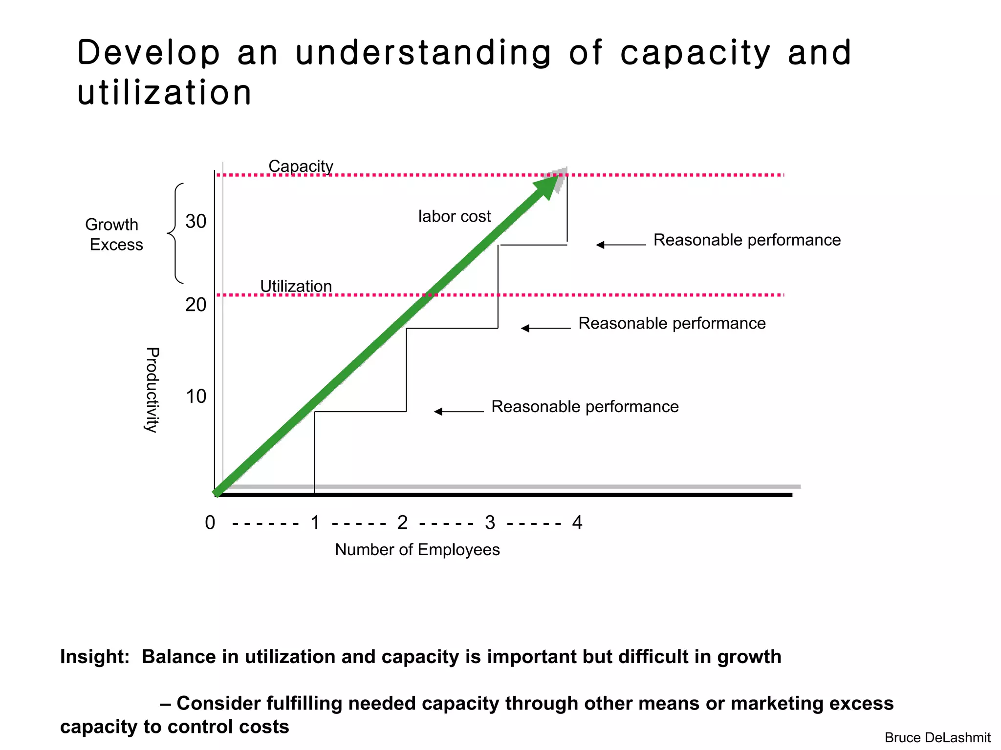 Develop an understanding of capacity and
 utilization

                                Capacity


                          30                          labor cost
  Growth
  Excess                                                                             Reasonable performance

                               Utilization
                          20
                                                                             Reasonable performance
           Productivity




                          10                                       Reasonable performance




                           0 ------ 1 ----- 2 ----- 3 ----- 4
                                             Number of Employees




Insight: Balance in utilization and capacity is important but difficult in growth

           – Consider fulfilling needed capacity through other means or marketing excess
capacity to control costs                                                              Bruce DeLashmit
 