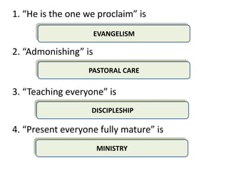 1. “He is the one we proclaim” is
                      EVANGELISM

2. “Admonishing” is
                  PASTORAL CARE

3. “Teaching everyone” is
                   DISCIPLESHIP

4. “Present everyone fully mature” is
                      MINISTRY
 