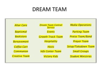 DREAM TEAM

 Altar Care       Dream Team Central     Media Operations
                       Service
  Baptismal            Events             Parking Team
  Bookstore      Growth Track Team      Praise Team/Band

Bereavement          Hospitality           Prayer Team

 Coffee Cart            Hosts          Setup/Takedown Team
 Communion        Info Center Team         Small Groups
Creative Team        Victory Kids        Student Ministries
 