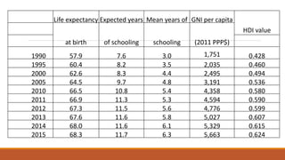 Life expectancy Expected years Mean years of GNI per capita
HDI value
at birth of schooling schooling (2011 PPP$)
1990 57.9 7.6 3.0 1,751 0.428
1995 60.4 8.2 3.5 2,035 0.460
2000 62.6 8.3 4.4 2,495 0.494
2005 64.5 9.7 4.8 3,191 0.536
2010 66.5 10.8 5.4 4,358 0.580
2011 66.9 11.3 5.3 4,594 0.590
2012 67.3 11.5 5.6 4,776 0.599
2013 67.6 11.6 5.8 5,027 0.607
2014 68.0 11.6 6.1 5,329 0.615
2015 68.3 11.7 6.3 5,663 0.624
 