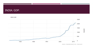 INDIA: GDP:
 