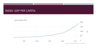 INDIA: GDP PER CAPITA:
 