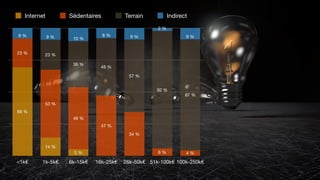 <1k€ 1k-5k€ 6k-15k€ 16k-25k€ 26k-50k€ 51k-100k€ 100k-250k€
9 %
2 %
9 %8 %
10 %9 %8 %
87 %
92 %
57 %
45 %
36 %
23 %
4 %6 %
34 %
47 %
49 %
53 %
23 %
5 %
14 %
69 %
Internet Sédentaires Terrain Indirect
 