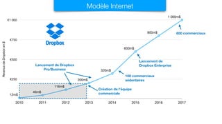 RevenusdeDropboxen$
€250
€500
€750
€1 000
2010 2011 2012 2013 2014 2015 2016 2017
12m$
46m$
116m$
200m$
320m$
600m$
800m$
1 000m$
Création de l’équipe
commerciale
Lancement de
Dropbox EnterpriseLancement de Dropbox
Pro/Business
100 commerciaux
sédentaires
600 commerciaux
Modèle Internet
 