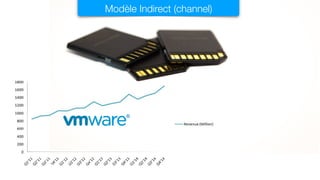 Modèle Indirect (channel)
 