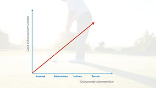 Complexité commerciale
Coûtd’AcquisitionClients
Internet Sédentaires Indirect Terrain
 