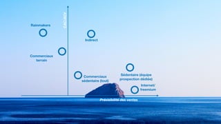 Rainmakers
Prévisibilité des ventes
Sédentaire (équipe
prospection dédiée)
Commerciaux
sédentaire (tout)
Commerciaux
terrain
Indirect
Internet/
freemium
CAC/ACV
 