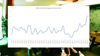 0	
5	
10	
15	
20	
25	
1/1/17	
1/8/17	
1/15/17	
1/22/17	
1/29/17	
2/5/17	
2/12/17	
2/19/17	
2/26/17	
3/5/17	
3/12/17	
3/19/17	
3/26/17	
4/2/17	
4/9/17	
4/16/17	
4/23/17	
4/30/17	
5/7/17	
5/14/17	
5/21/17	
5/28/17	
6/4/17	
6/11/17	
6/18/17	
6/25/17	
7/2/17	
7/9/17	
7/16/17	
7/23/17	
7/30/17	
8/6/17	
8/13/17	
8/20/17	
8/27/17	
9/3/17	
9/10/17	
9/17/17	
9/24/17	
10/1/17	
10/8/17	
10/15/17	
MQLs	created	and	Oppty	conversion	rate	
Total	People	
 