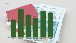 Croissanceorganiqueen2016
0 %
15 %
30 %
45 %
60 %
Prix de vente médian (ACV année 1)
<5k€ 5k€-15k€ 16k€-25k€ 26k€-50k€ 51k€-100k€ >100k€
43 %
47 %
35 %
40 %
51 %
31 %
 