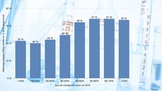 Dépenses(median)Mktg+Ventesen%delamargebrute
0 %
15 %
30 %
45 %
60 %
Taux de croissance moyen en 2016
<10% 10-20% 20-30% 30-40% 40-50% 50-60% 60-70% >70%
50 %51 %51 %
48 %
37 %
33 %
30 %
32 %
 