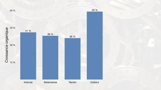 Croissanceorganique
15 %
30 %
45 %
60 %
Internet Sédentaires Terrain Indirect
59 %
36 %
38 %
41 %
 
