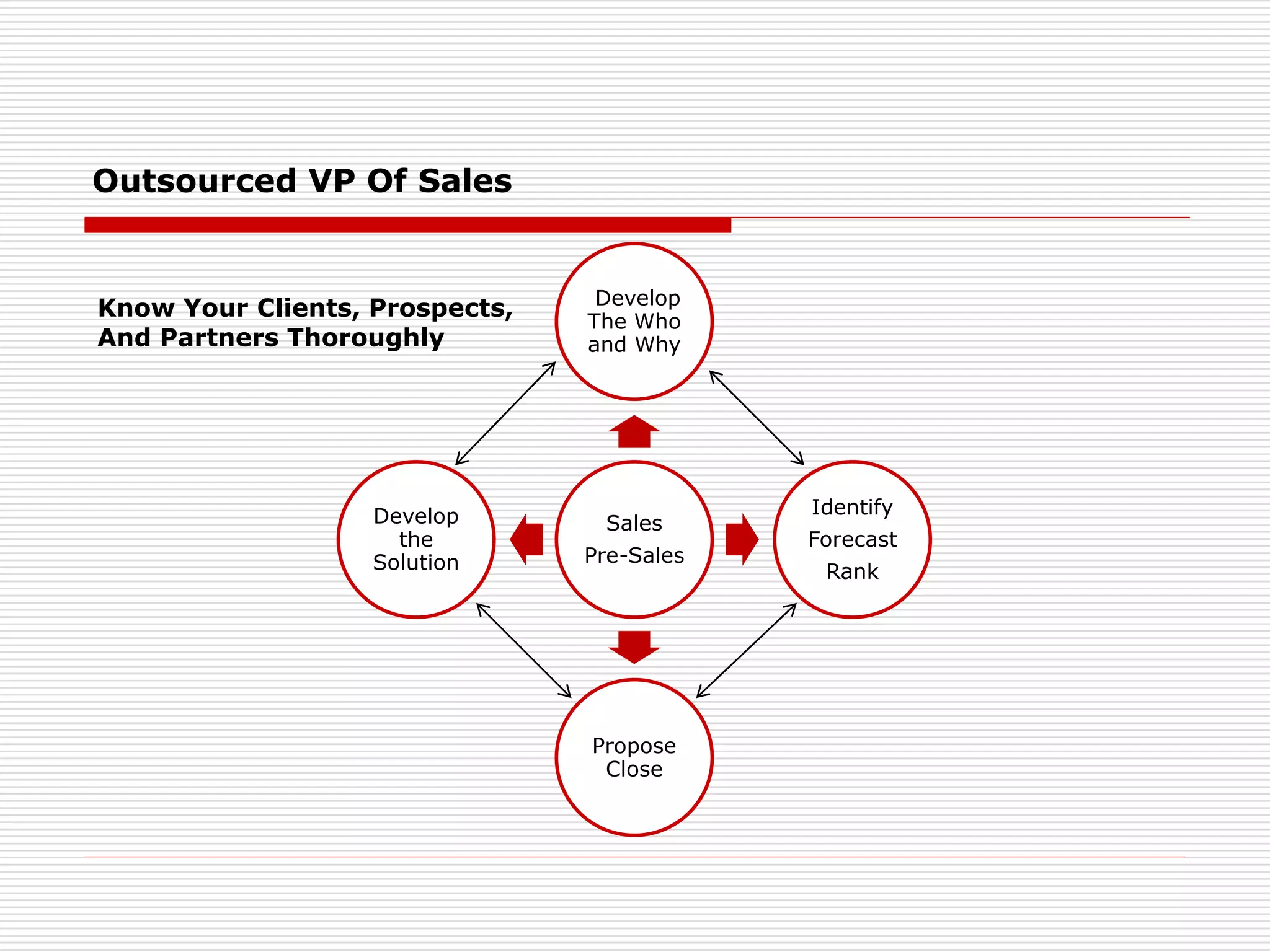 Outsourced VP Of Sales
Sales
Pre-Sales
Develop
The Who
and Why
Identify
Forecast
Rank
Propose
Close
Develop
the
Solution
Know Your Clients, Prospects,
And Partners Thoroughly
 