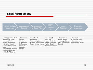 Sales Methodology
1/27/2016 10
Market Analysis
Sales Plan
Measurement
Execute
Proposals
Close Plan
Deploy
Training
PS
Drive
Adoption
Expansion
Enterprise
•Set Aggressive Goals
•Dedicated Time
•Account Vision
•Value Proposition
•Revenue Target
•Account/Divisional
Map
•Investment Priorities
•Relationship Map
•Path To A Sale (s)
•Determine
Buying
Metrics
•Determine
Influencers,
Coaches,
Decision
Maker
•Value Based
•Partnership
•Purchase Options
•Multiple Transactions
•Future Buying Events
•Preparing For
Next Sale
•Team Credibility
•Team Expertise
•Value-Based
Recommendations
•Consultative
•Value Based
•Leverage Success
•Max. Investment
Benefit
•Strategic
•Charter Account
•Bidirectional
•Partnership Plans
 
