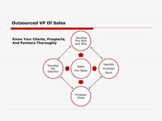 Outsourced VP Of Sales
Sales
Pre-Sales
Develop
The Who
and Why
Identify
Forecast
Rank
Propose
Close
Develop
the
Solution
Know Your Clients, Prospects,
And Partners Thoroughly
 