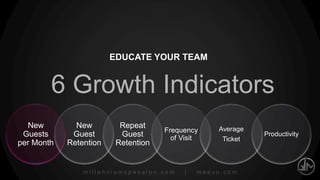 millenniumspasalon.com | meevo.com
EDUCATE THE FRONT DESK
New
Guests
per Month
New
Guest
Retention
Repeat
Guest
Retention
Frequency
of Visit
Average
Ticket
Productivity
6 Growth Indicators
 