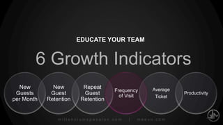 millenniumspasalon.com | meevo.com
REPEAT GUEST RETENTION
Call Guests Due in
3
 