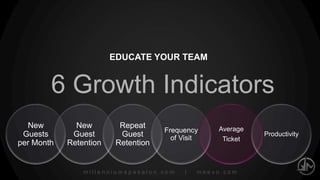 millenniumspasalon.com | meevo.com
EDUCATE THE FRONT DESK
New
Guests
per Month
New
Guest
Retention
Repeat
Guest
Retention
Frequency
of Visit
Average
Ticket
Productivity
6 Growth Indicators
 