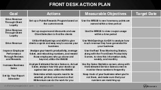 millenniumspasalon.com | meevo.com
FRONT DESK ACTION PLAN
Goal Actions Measurable Objectives Target Date
Drive Revenue
Through Client
Loyalty
Set up a Points/Rewards Program based on
the current needs
Use the MR230 to see how many points are
earned within a time period
Drive Revenue
Through Client
Loyalty
Set up coupons and discounts and use
Client Selection to find the clients
Use the MR025 to view coupon usage
within a time period
Drive Revenue
Utilize WebOpenings and eGift to give
clients a quick and easy way to access your
business
Use WebOpenings & eGift to analyze how
much revenue they have generated for
your business
Improve Employee
Performance
Through Reviews
and Rewards
Analyze your team’s productivity, average
ticket, and rebooking numbers, and reward
those employees who go above and
beyond, utilize the MA200
Use the Real Time Monitoring Station,
along with the Front Desk Productivity
Screen, to view this information daily,
weekly, and monthly
Increase Business
Sales
Analyze Estimated Service Sales vs. Actual
Sales; analyze how this year stacks up
against last year, utilize the MA065
Use the Sales Statistics screen, along with
the Estimated Service Sales screen to
monitor these numbers frequently
Set Up Your Report
Scheduler
Determine which reports need to be
emailed, printed, and saved so that
Millennium can do the work for you
Keep track of your business when you’re
not there, and make sure that your
numbers are matching up
 