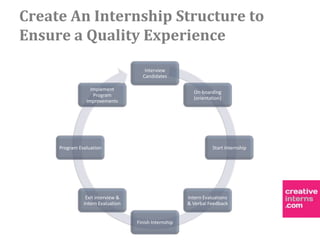 Create An Internship Structure to
Ensure a Quality Experience
                                      Interview
                                     Candidates

                  Implement
                                                         On-boarding
                   Program
                                                         (orientation)
                Improvements




     Program Evaluation                                           Start Internship




                Exit interview &                       Intern Evaluations
               Intern Evaluation                       & Verbal Feedback


                                   Finish Internship
 