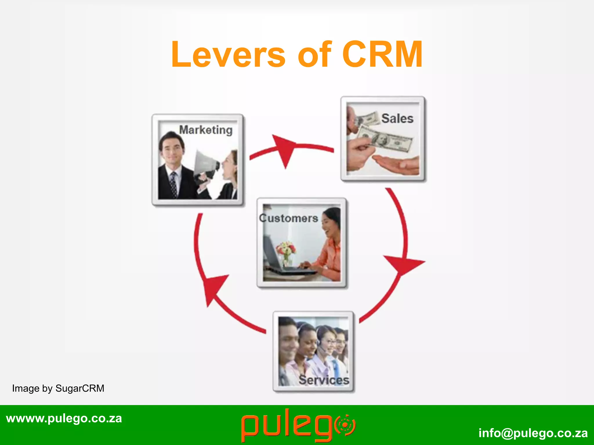 wwww.pulego.co.za
info@pulego.co.za
Levers of CRM
Image by SugarCRM
 