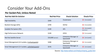 Consider Your Add-Ons
Per Socket-Pair, Unless Noted
Red Hat Add-On Solution Red Hat Price Oracle Solution Oracle Price
High Availability $399 Clusterware $0 [included]
Resilient Storage (GFS) $799 OCFS2 $0 [included]
Scalable File System XFS) $199 XFS $0 [included]
(premier)
High Performance Network $199 OFED $0 [included]
Red Hat Satellite Server $10,000 (server)
Enterprise Manager or
Spacewalk
$0 [included]
Smart Management (2-4 sockets, 4 virtual guests) $288
Enterprise Manager or
Spacewalk
$0 [included]
Smart Management (2-4 sockets, unlimited guests) $576
Enterprise Manager or
Spacewalk
$0 [included]
Source: http://www.redhat.com/rhel/purchasing_guide.html
 
