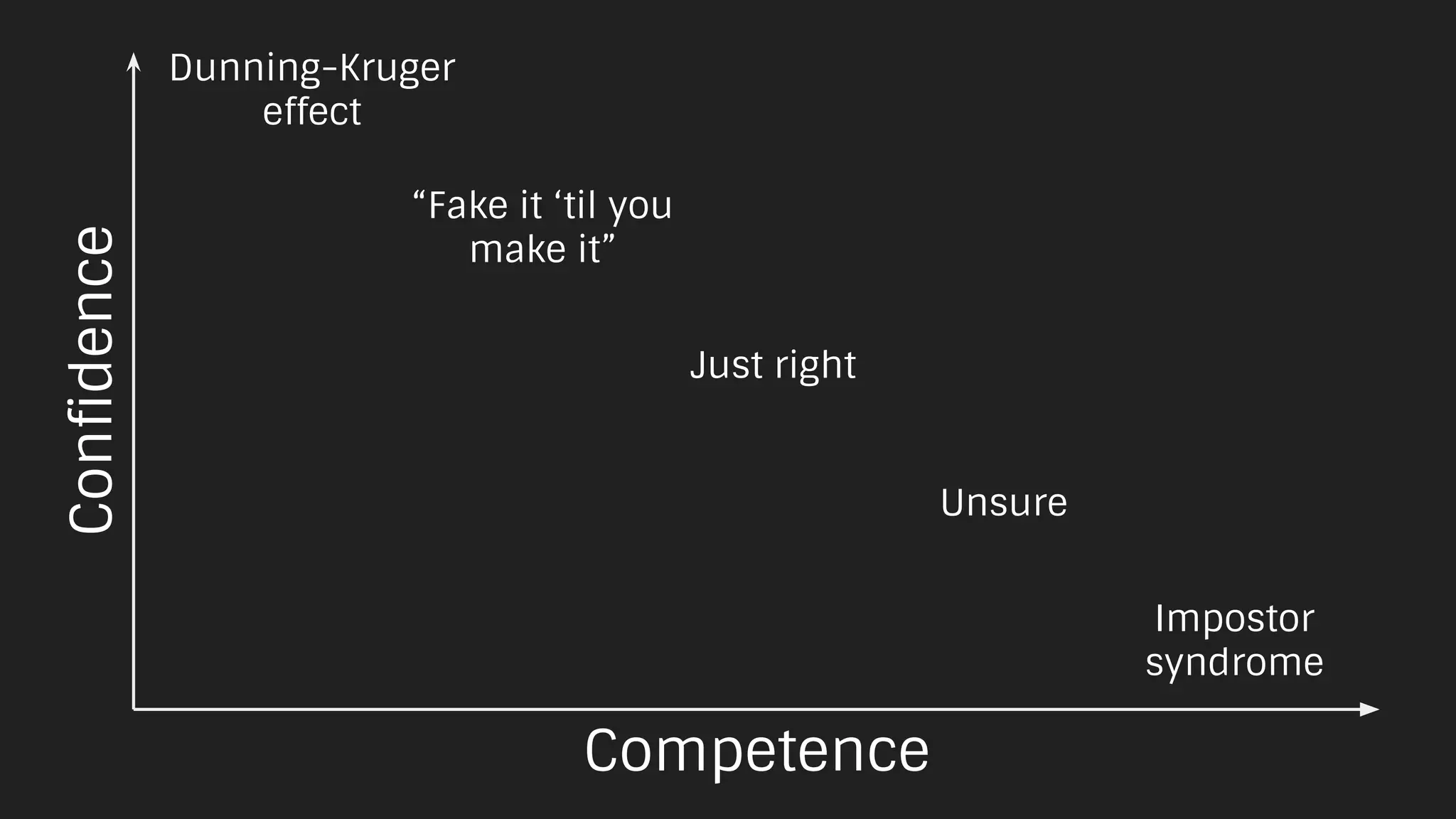 Competence
Confidence
Dunning-Kruger
effect
Impostor
syndrome
Unsure
Just right
“Fake it ‘til you
make it”
 