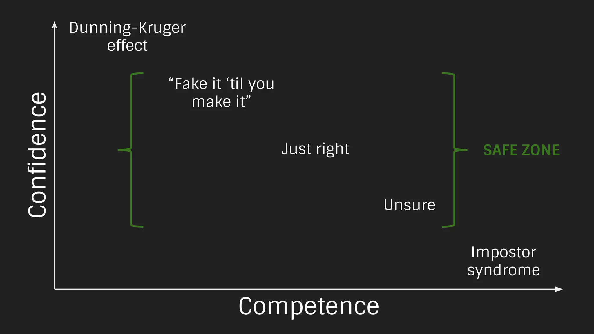 Competence
Confidence
Dunning-Kruger
effect
Impostor
syndrome
Unsure
Just right
“Fake it ‘til you
make it”
SAFE ZONE
 