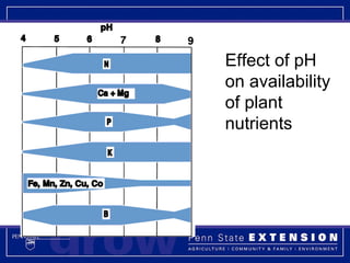 Effect of pH on availability of plant nutrients 