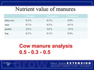 Nutrient value of manures Cow manure analysis  0.5 - 0.3 - 0.5 Nitrogen Phosphorus Potassium dairy cow 0.5 % 0.3 % 0.5% steer 0.7 % 0.5 % 0.5 % poultry 2.0 % 2.0 % 1.0 % hog 0.5 % 0.3 % 0.5% 