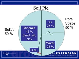Soil Pie Solids 50 % Pore  Space 50 %  Minerals 45 % Sand, silt, clay Air 25 % Water 25 % O.M.  