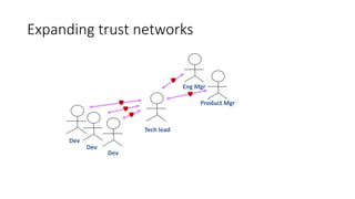 Expanding trust networks
Tech lead
Dev
Dev
Dev
Eng Mgr
Product Mgr
 