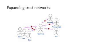Expanding trust networks
Tech lead
Dev
Dev
Dev
Product Mgr
Eng Mgr
BA
 