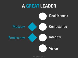 A GREAT LEADER
Modesty
Persistency
Decisiveness
Competence
Integrity
Vision
Collins (2001) Good to Great
 