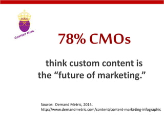 78% CMOs
think custom content is
the “future of marketing.”
Source: Demand Metric, 2014,
http://www.demandmetric.com/content/content-marketing-infographic
 