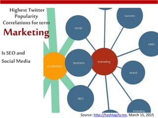 78 CMOs
Source: http://hashtagify.me, March 15, 2015
Highest Twitter
Popularity
Correlations for term
Marketing
Is SEO and
Social Media
 