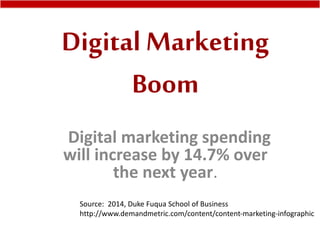 Digital Marketing
Boom
Digital marketing spending
will increase by 14.7% over
the next year.
Source: 2014, Duke Fuqua School of Business
http://www.demandmetric.com/content/content-marketing-infographic
 