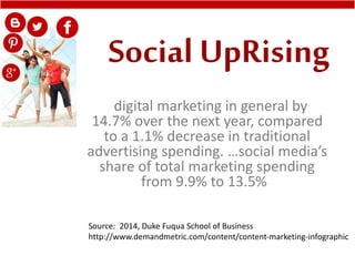 Social UpRising
digital marketing in general by
14.7% over the next year, compared
to a 1.1% decrease in traditional
advertising spending. …social media’s
share of total marketing spending
from 9.9% to 13.5%
Source: 2014, Duke Fuqua School of Business
http://www.demandmetric.com/content/content-marketing-infographic
 